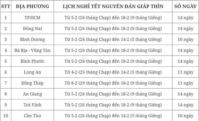 BÌNH PHƯỚC: HỌC SINH ĐƯỢC NGHỈ TẾT NGUYÊN ĐÁN GIÁP THÌN 14 NGÀY