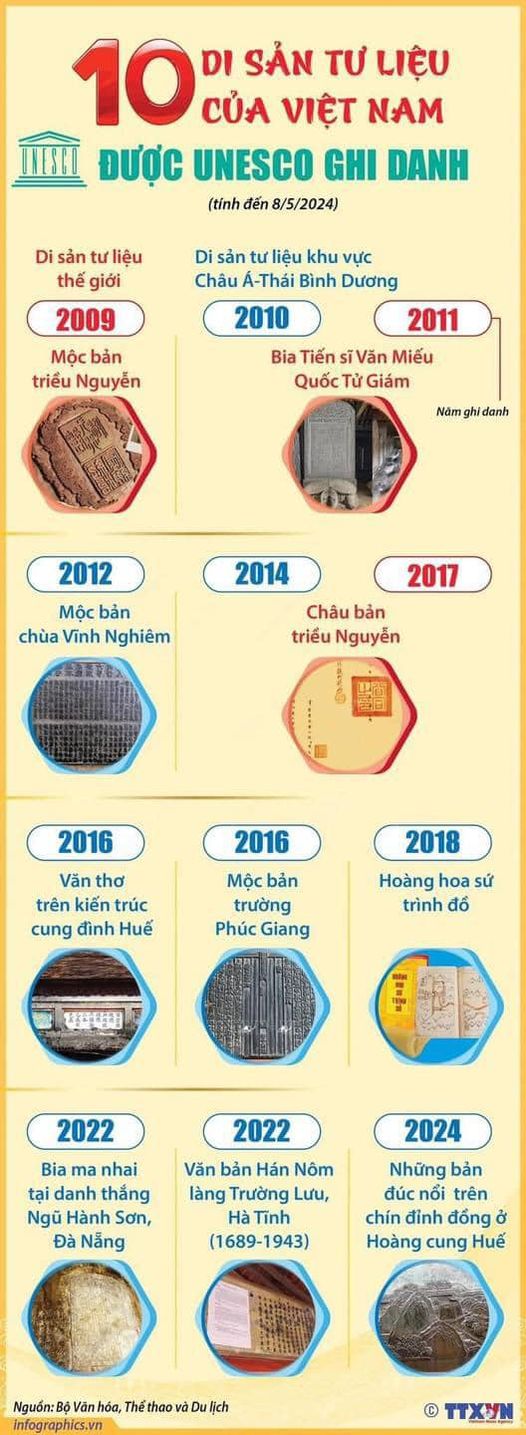 10 di sản tư liệu của Việt Nam được UNESCO ghi danh