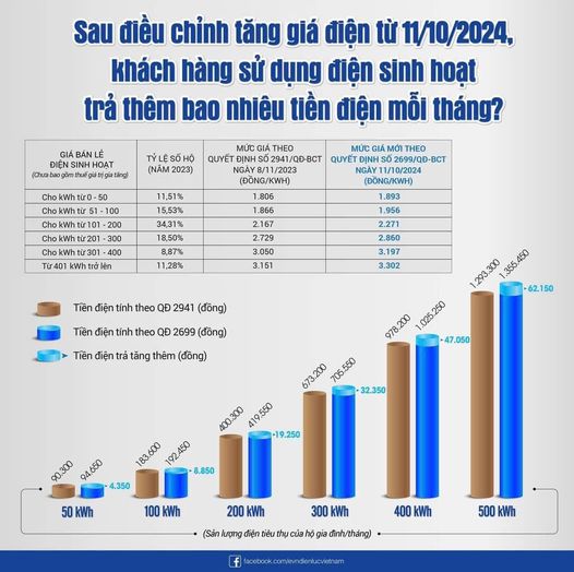 Theo dõi infographic dưới đây để biết gia đình bạn sẽ trả thêm bao nhiêu tiền điện mỗi tháng sau điều chỉnh tăng giá điện từ ngày 11/10/2024.