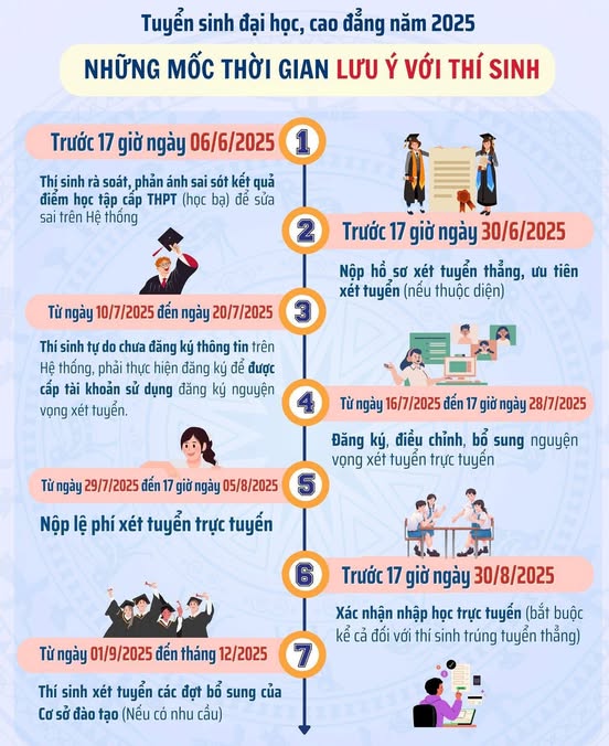 NHỮNG MỐC THỜI GIAN CÁC EM CẦN LƯU Ý